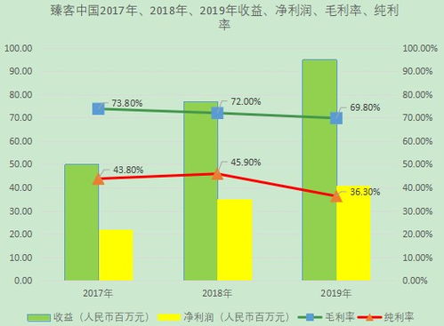 臻客中國IPO 國內忠誠度管理SaaS市場排名第二，軟件開發與維護成核心競爭力